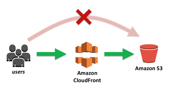 AWS S3 Static Hosting with CloudFront