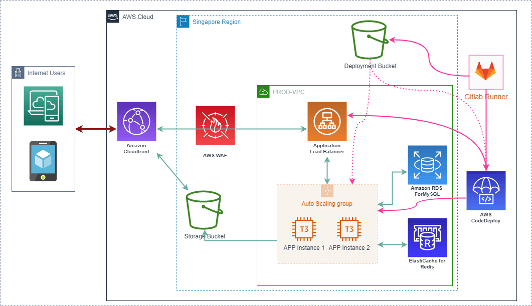 Auto scaling Laravel App with CodeDeploy