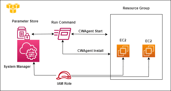 Configuring CloudWatch Agent using AWS Systems Manager, Parameter Store, and Run Command