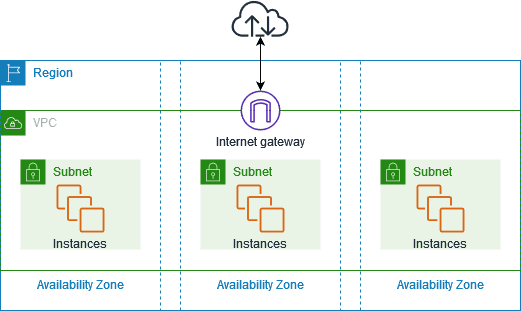 Amazon Virtual Private Cloud (Amazon VPC)