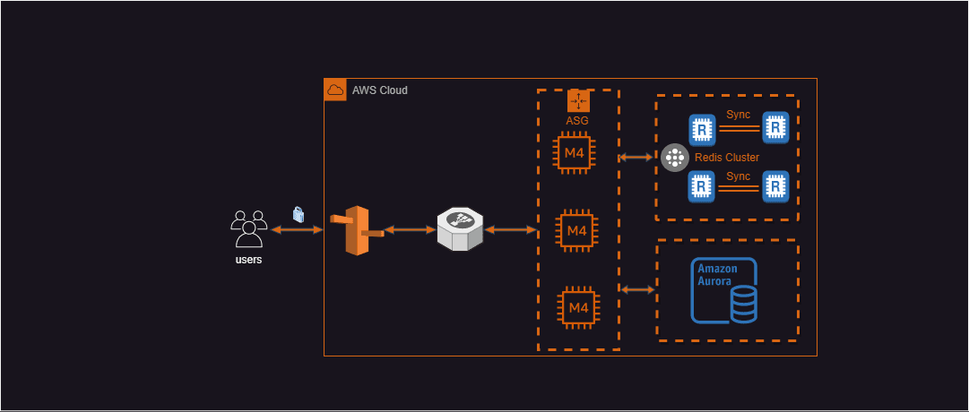 How to work with Cluster Mode on Amazon ElastiCache for Redis
