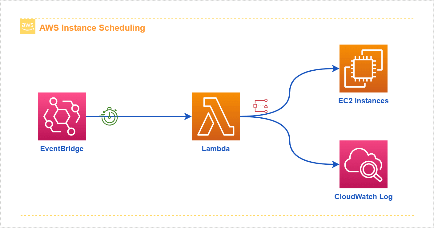 Automate starting and stopping AWS instances