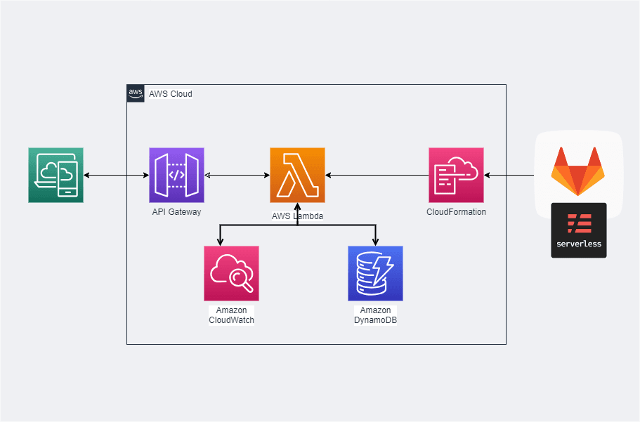Serverless REST API on AWS Lambda
