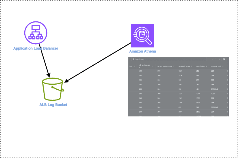 Analyzing ALB logs with Athena
