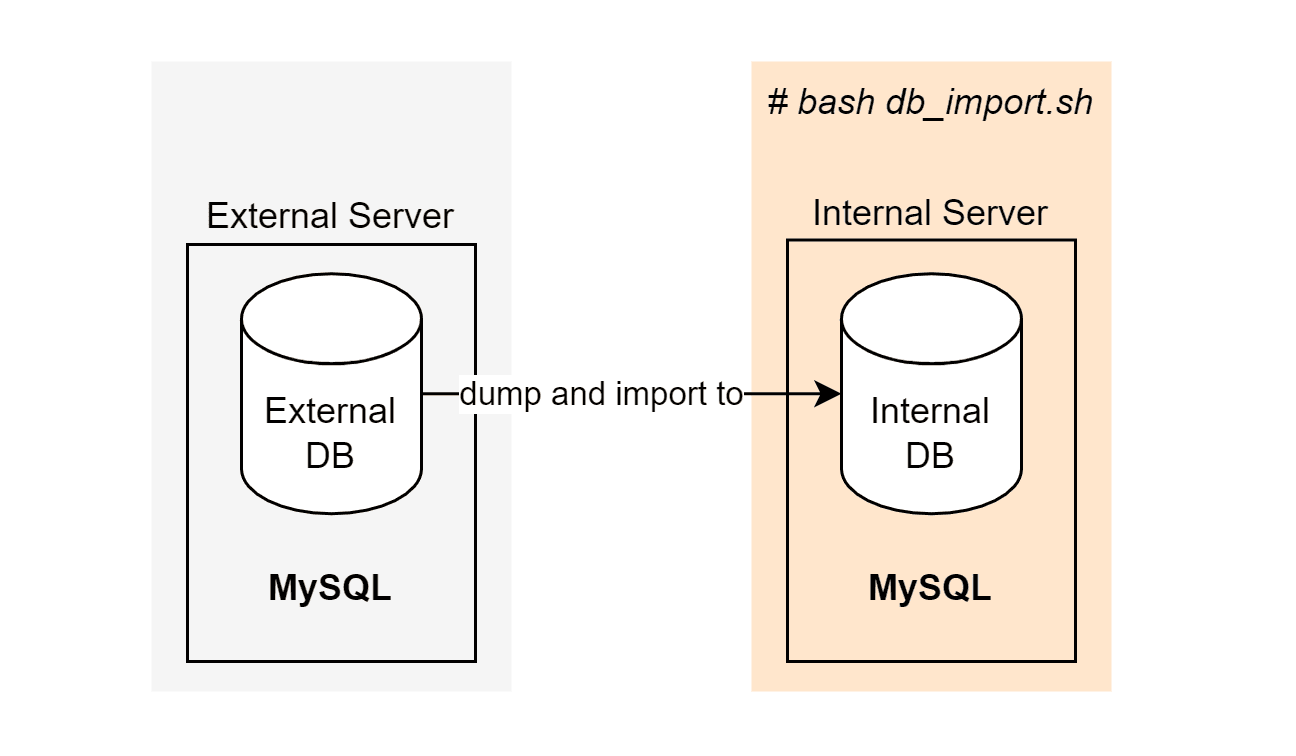 Bash Script for Auto DB Import