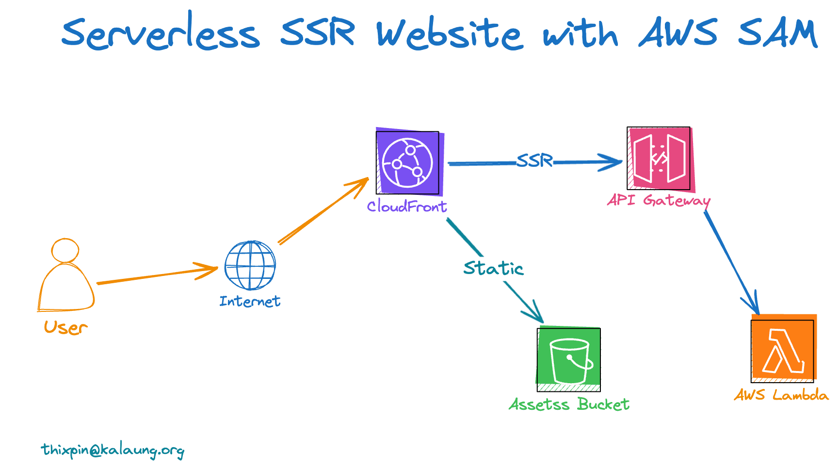 Deploy NuxtJs app to AWS with SAM