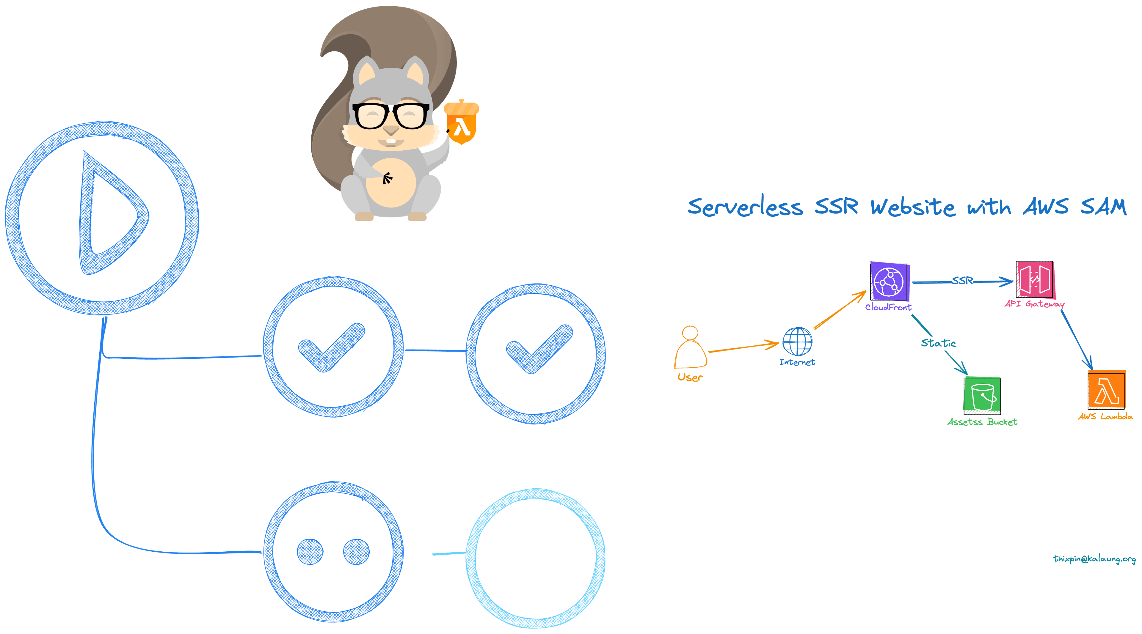 AWS SAM deployment with GitHub Action