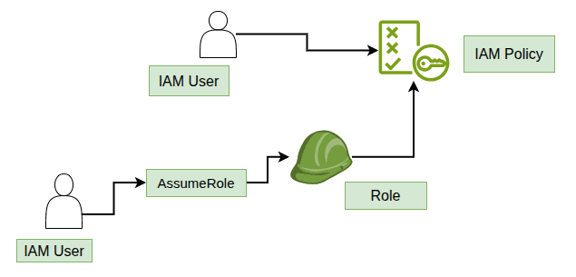Difference between IAM user directly attach policy and IAM user assuming an IAM role