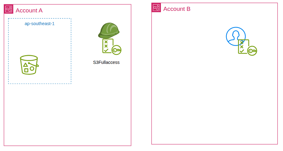 Labs - IAM Roles cross-account access