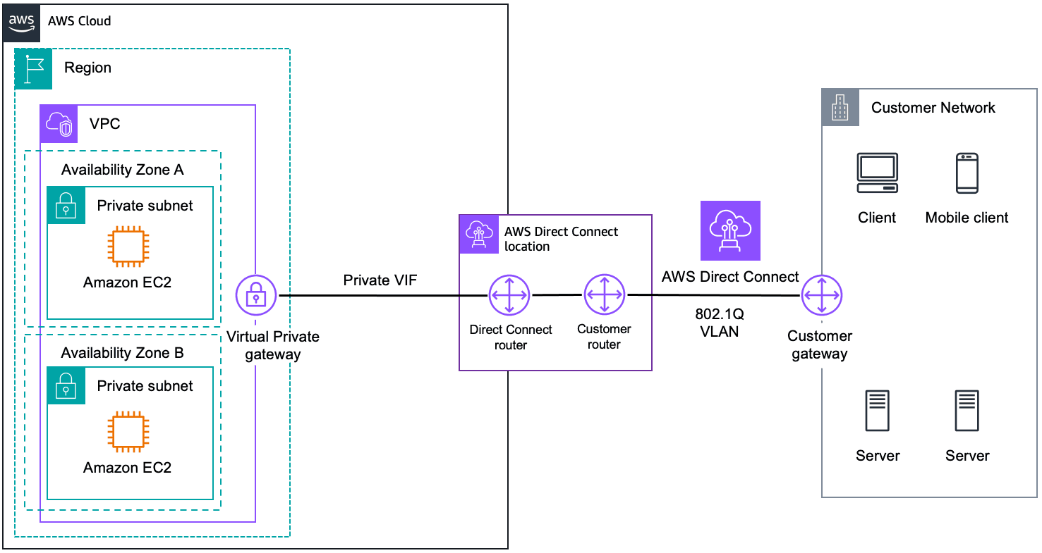 How to connect On Premises Network and Cloud (AWS)? (Part-2)